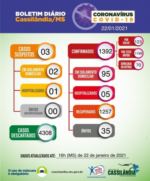 Cassilândia: Saúde confirma mais 20 casos nas últimas 24h; confira o boletim