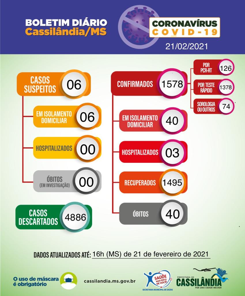 13 casos e mais um óbito confirmado; confira o boletim Covid-19 de Cassilândia – MS