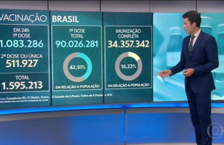 Mato Grosso do Sul é o 1º estado com mais de 30% da população totalmente imunizada contra a Covid-19