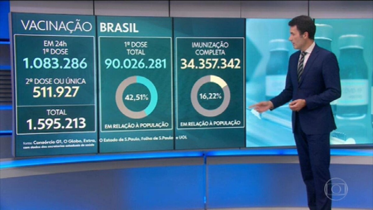 Mato Grosso do Sul é o 1º estado com mais de 30% da população totalmente imunizada contra a Covid-19