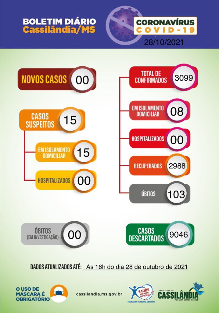 Cassilândia não tem novos casos de covid-19 há uma semana. Confira o boletim epidemiológico desta quinta-feira (28)