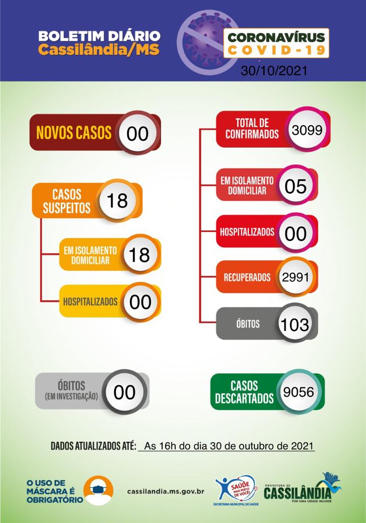 Cassilândia está há 9 dias sem registrar novos casos de covid-19. Confira o boletim epidemiológico deste sábado (30)