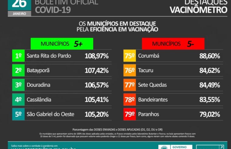 Cassilândia foi destaque estadual em eficiência na campanha de vacinação contra a Covid-19