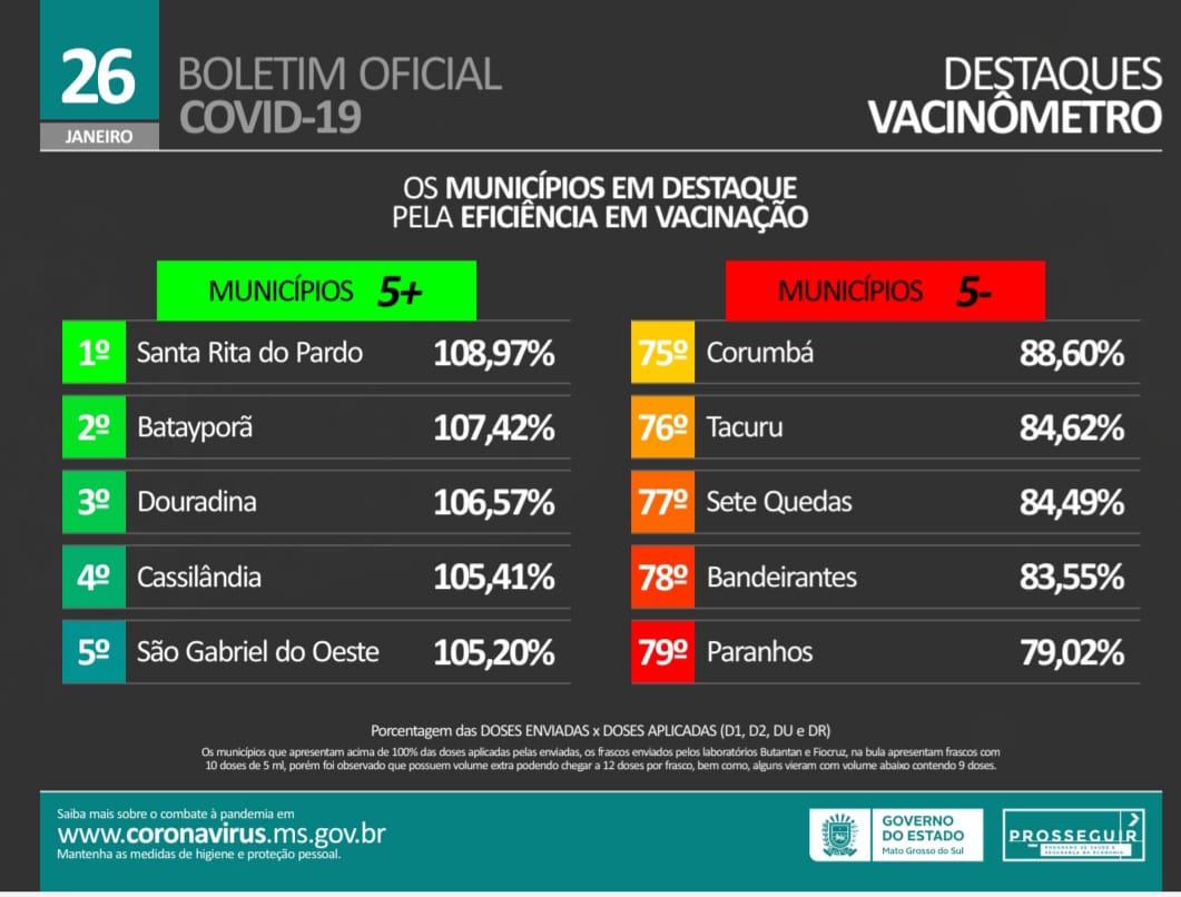 Cassilândia foi destaque estadual em eficiência na campanha de vacinação contra a Covid-19