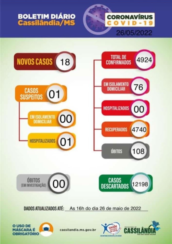 Covid em Cassilândia: 18 casos confirmados nas últimas 24h; confira o boletim