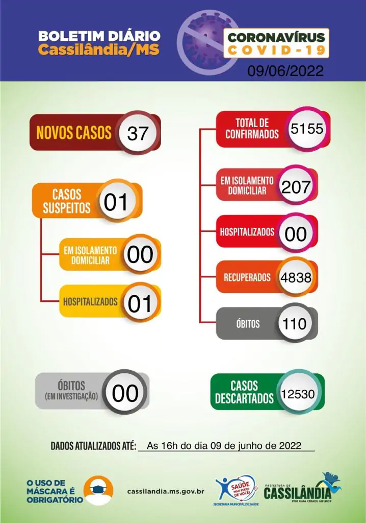 CONFIRA O BOLETIM DIÁRIO DA COVID-19 EM CASSILÂNDIA