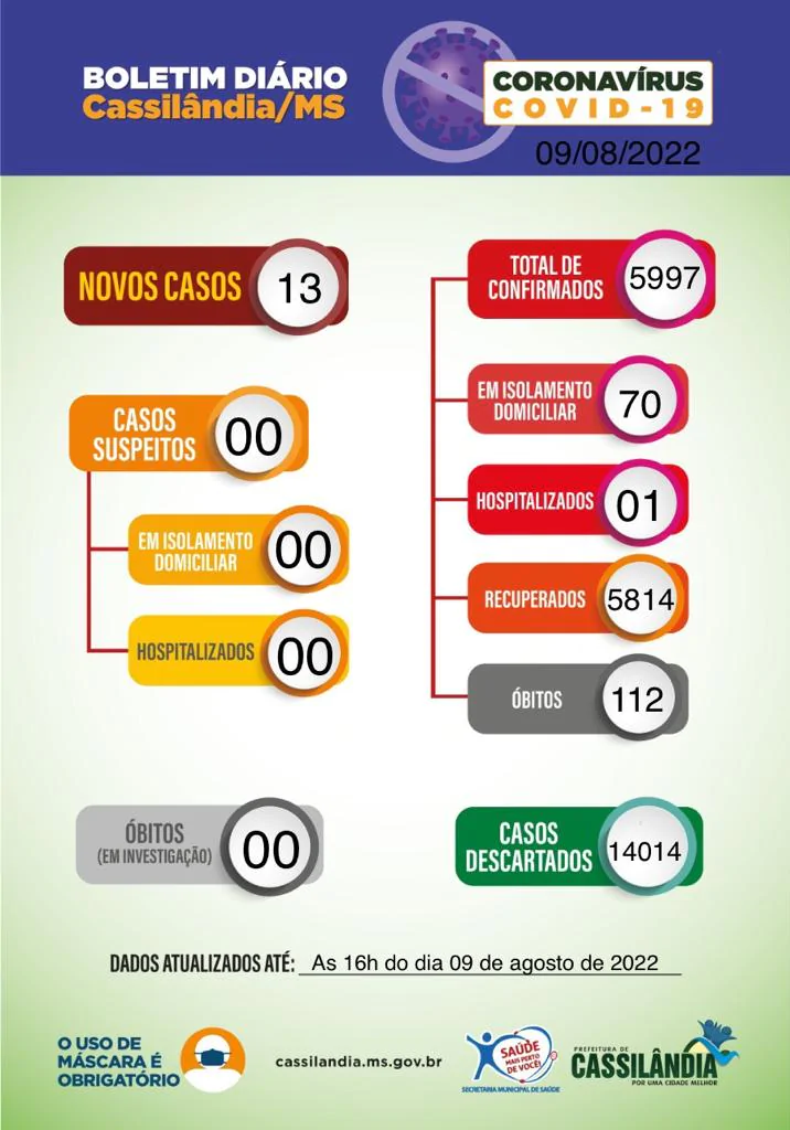 Covid-19: Cassilândia confirma 02 óbitos e 13 novos casos