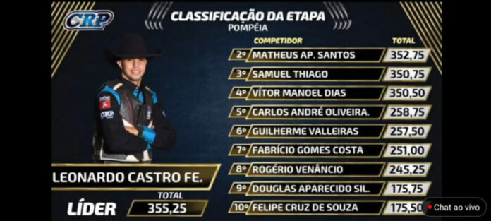 Cassilandense Leonardo Castro é campeão do Rodeio de Pompéia/SP