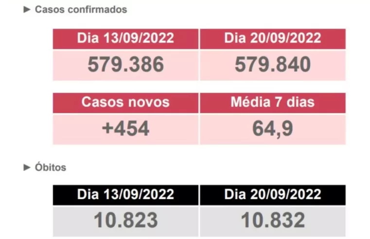 Covid-19 mata mais 9 pessoas em MS e idosos são maioria entre óbitos