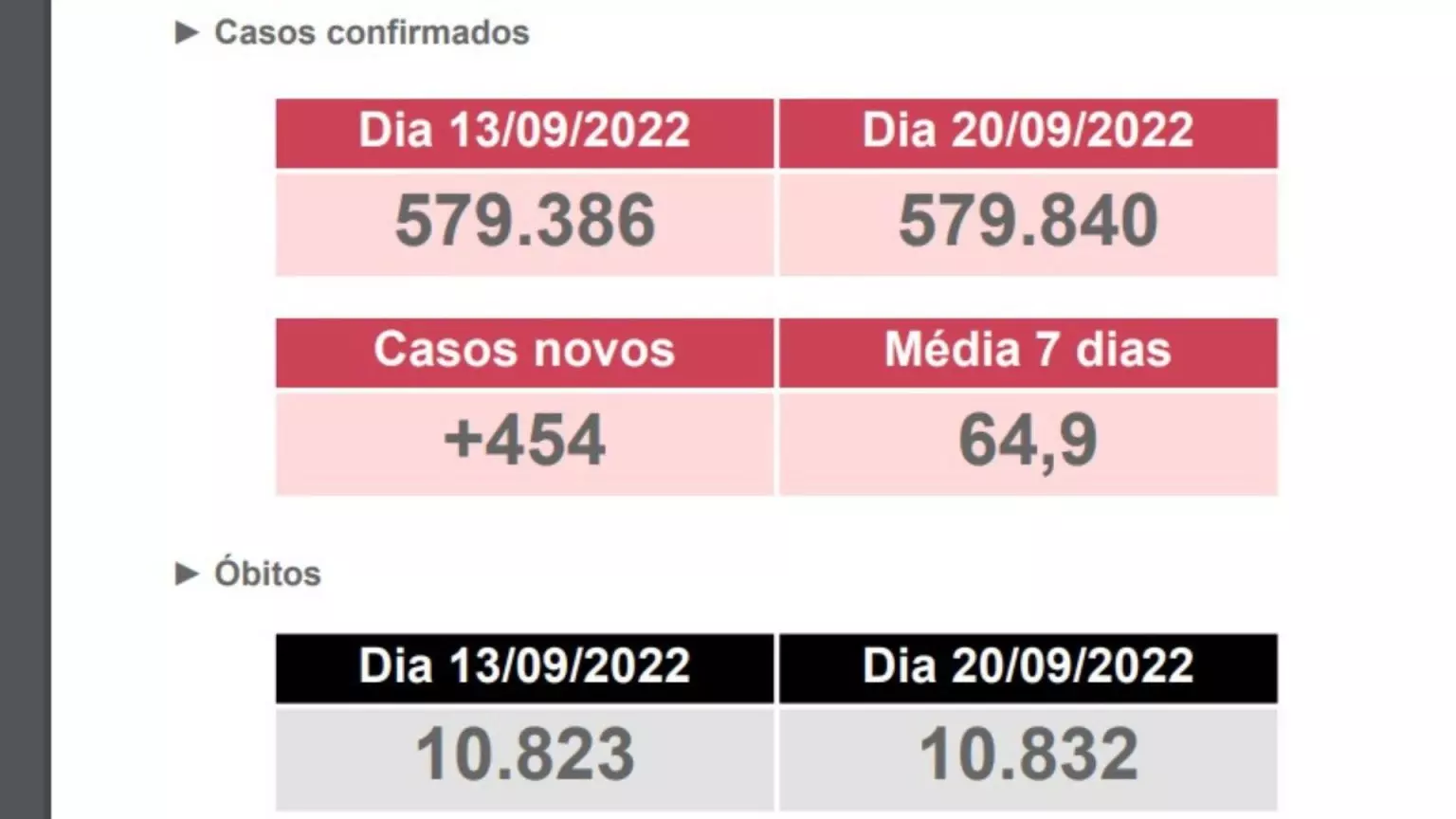 Covid-19 mata mais 9 pessoas em MS e idosos são maioria entre óbitos