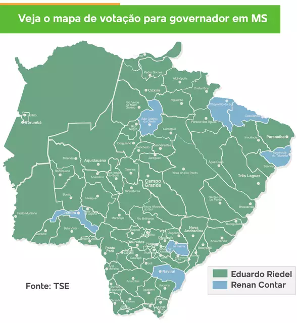 Riedel ganhou em 72 municípios do Estado; Contar em 7